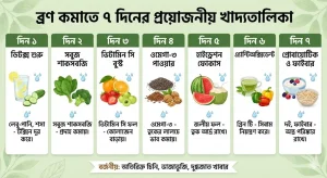 ব্রণ কমানোর সাত দিনের একটি বিস্তারিত ইনফোগ্রাফিক বা খাদ্যতালিকা। এতে প্রতিদিনের জন্য নির্দিষ্ট পুষ্টিগুণ যেমন—ডিটক্স, সবুজ শাকসবজি, ভিটামিন সি, ওমেগা-৩, হাইড্রেশন, অ্যান্টিঅক্সিডেন্ট এবং প্রোবায়োটিক সমৃদ্ধ খাবারের পরামর্শ দেওয়া হয়েছে। ছবির নিচে অতিরিক্ত চিনি, ভাজাপোড়া ও দুগ্ধজাত খাবার এড়িয়ে চলার নির্দেশ দেওয়া আছে।