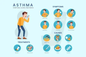 একটি বিস্তারিত ইনফোগ্রাফিক যেখানে অ্যাজমার প্রধান লক্ষণসমূহ, এর পেছনে থাকা সাধারণ কারণগুলো এবং ইনহেলার ও ওষুধের মতো চিকিৎসা পদ্ধতিগুলো ছবির মাধ্যমে উপস্থাপন করা হয়েছে।