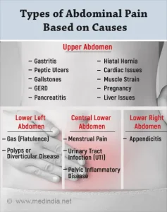 একটি ইনফোগ্রাফিক যা পেটের বিভিন্ন অংশে (উপরের অংশ, নিচের বাম, মাঝখান এবং নিচের ডান দিক) ব্যথার সম্ভাব্য কারণ হিসেবে গ্যাস্ট্রাইটিস, অ্যাপেন্ডিসাইটিস এবং পিত্তথলির পাথরসহ বিভিন্ন সমস্যার তালিকা দেখাচ্ছে।